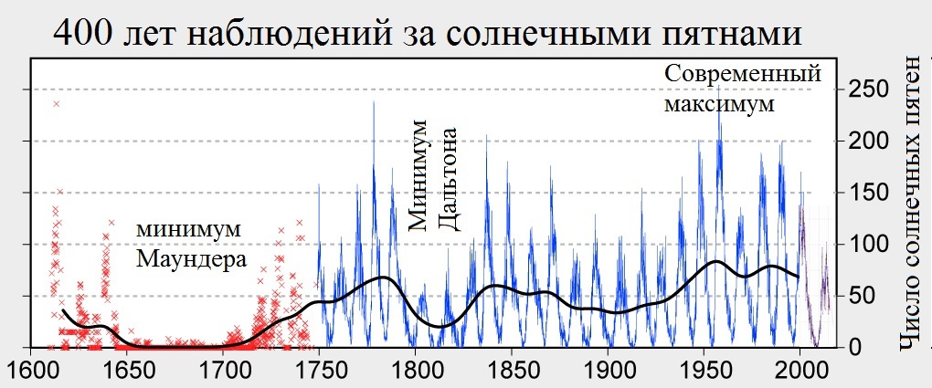 «Жизнь со звездой» — часть 1: солнечная активность - 6