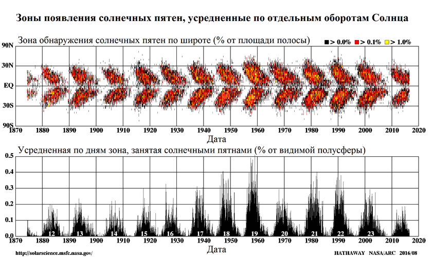 «Жизнь со звездой» — часть 1: солнечная активность - 7