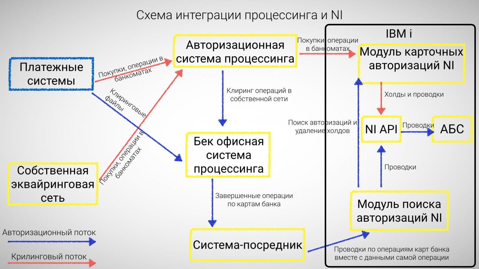 Операции дебетовой карты