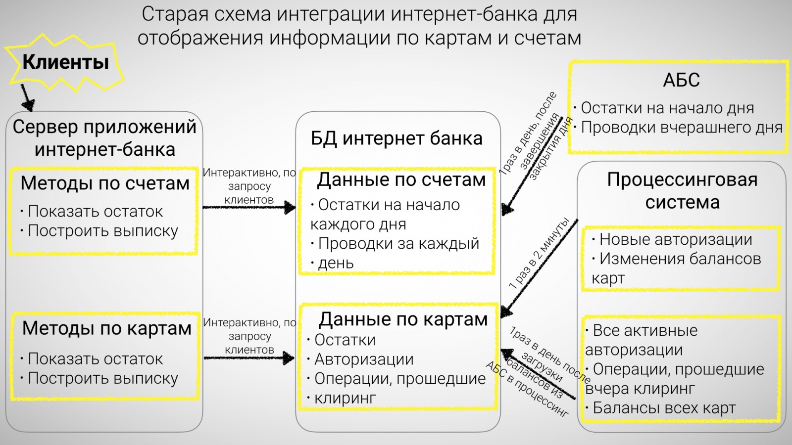 Две карты на один счет