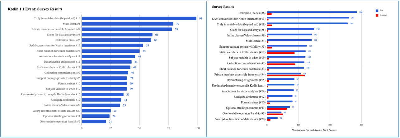 Неожиданные результаты опросов Kotlin: маленькое расследование - 2 Неожиданные результаты опросов Kotlin: маленькое расследование - 2