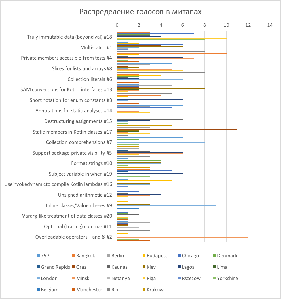 Неожиданные результаты опросов Kotlin: маленькое расследование - 5 Неожиданные результаты опросов Kotlin: маленькое расследование - 5