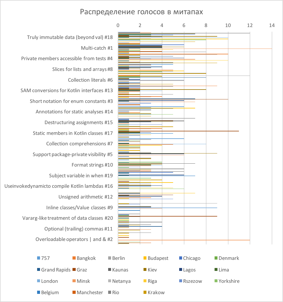 Неожиданные результаты опросов Kotlin: маленькое расследование - 5
