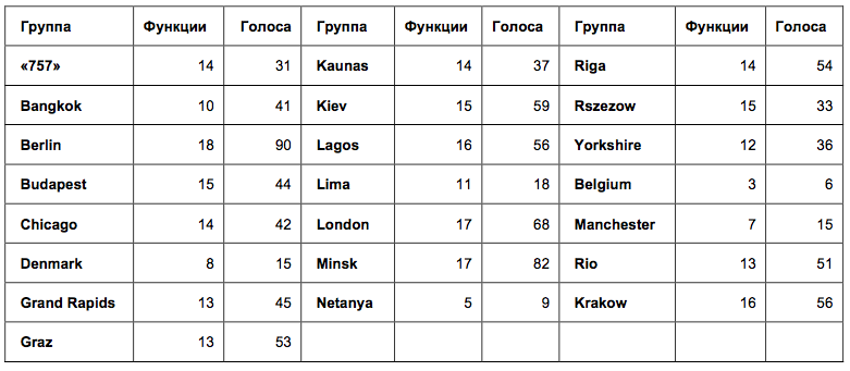 Неожиданные результаты опросов Kotlin: маленькое расследование - 6 Неожиданные результаты опросов Kotlin: маленькое расследование - 6