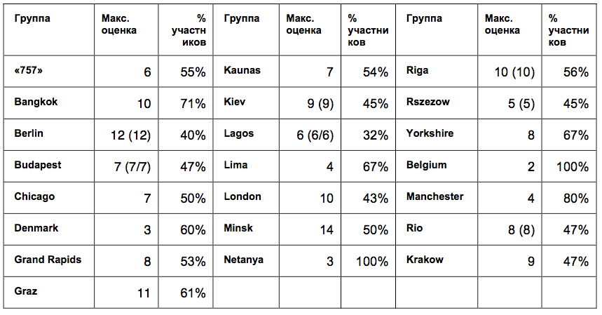 Неожиданные результаты опросов Kotlin: маленькое расследование - 8 Неожиданные результаты опросов Kotlin: маленькое расследование - 8