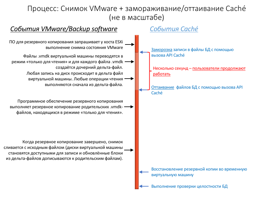 Резервное копирование виртуальной машины и скрипты заморозки-оттаивания InterSystems Caché - 1