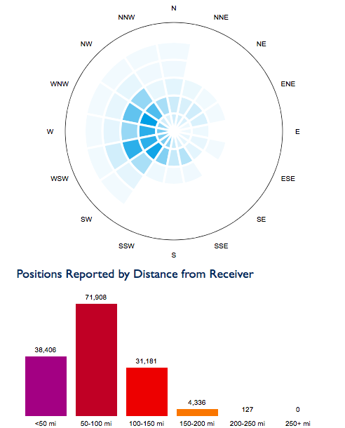 positions reported by distance