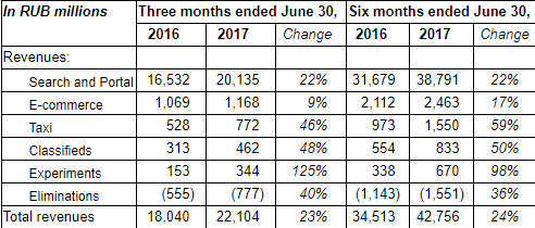 «Яндекс» перешёл на собственную оценку доли поиска в финансовой отчётности - 1 «Яндекс» перешёл на собственную оценку доли поиска в финансовой отчётности - 1