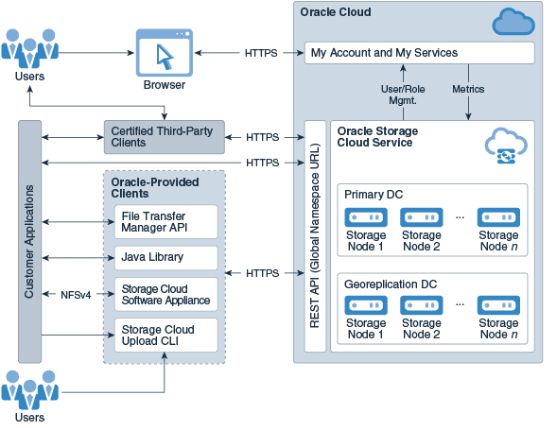 Oracle Storage Cloud Services ─ все, в чем нуждается корпоративное хранилище данных - 2