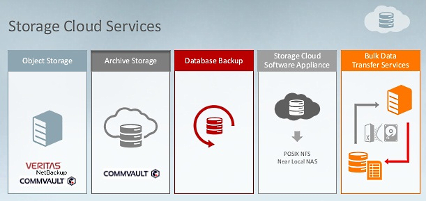 Oracle Storage Cloud Services ─ все, в чем нуждается корпоративное хранилище данных - 1