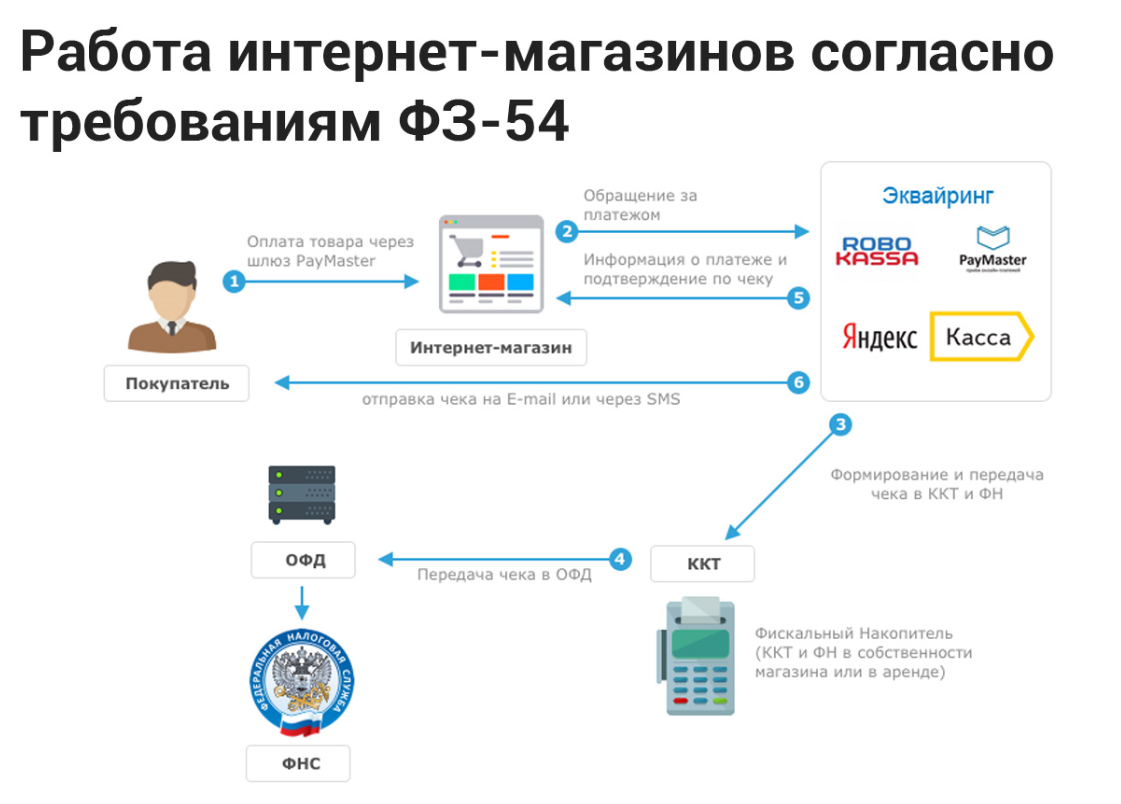 Подключение интернет кассы