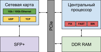 Логическая схема гибридного решения с центральным процессором и TCP Offload Engine на сетевой карте