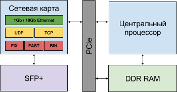 Логическая схема гибридного решения с центральным процессором, TCP Offload Engine и реализацией протоколов прикладного уровня в сетевой карте