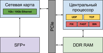 Логическая схема традиционного решения с центральным процессором