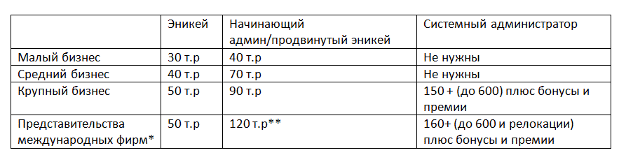 Собеседования, рынок труда и прочее в городе Москве обр. лета 7525 - 1