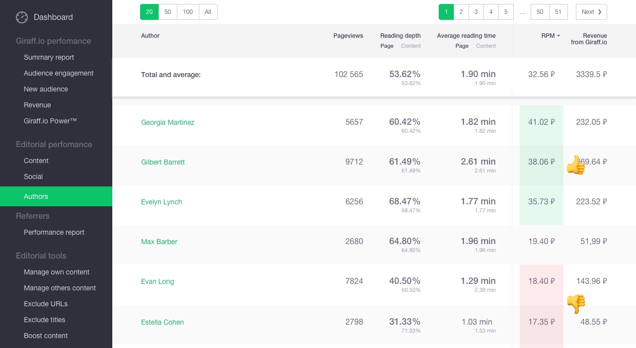 Giraff.io научит паблишеров увольнять бездарных авторов и вылавливать негодяев среди партнёров - 2