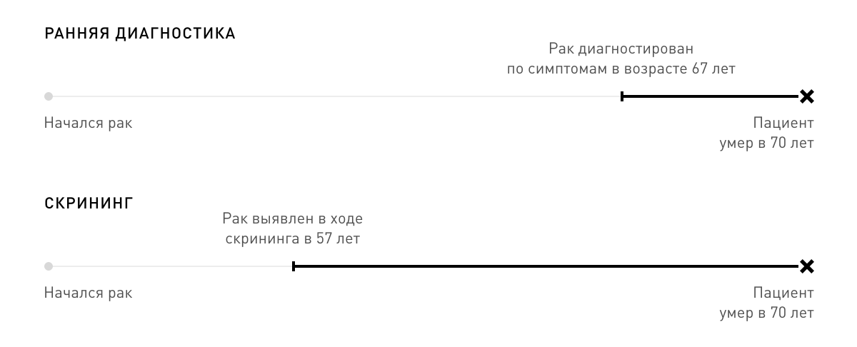 Что за болезнь: рак. Скрининг и ранняя диагностика - 6