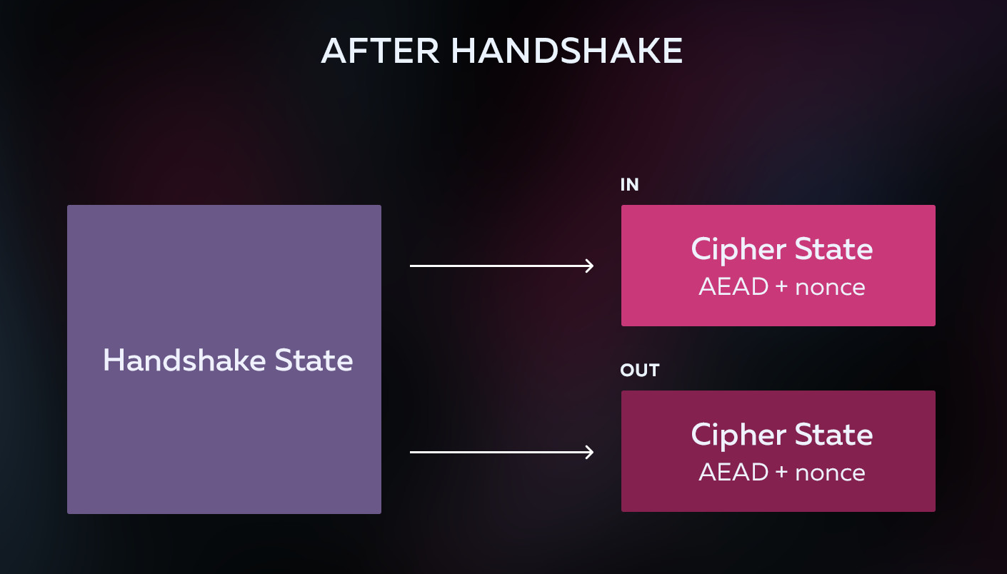 Хотите зашифровать вообще любое TCP соединение? Теперь у вас есть NoiseSocket - 5 Хотите зашифровать вообще любое TCP соединение? Теперь у вас есть NoiseSocket - 5