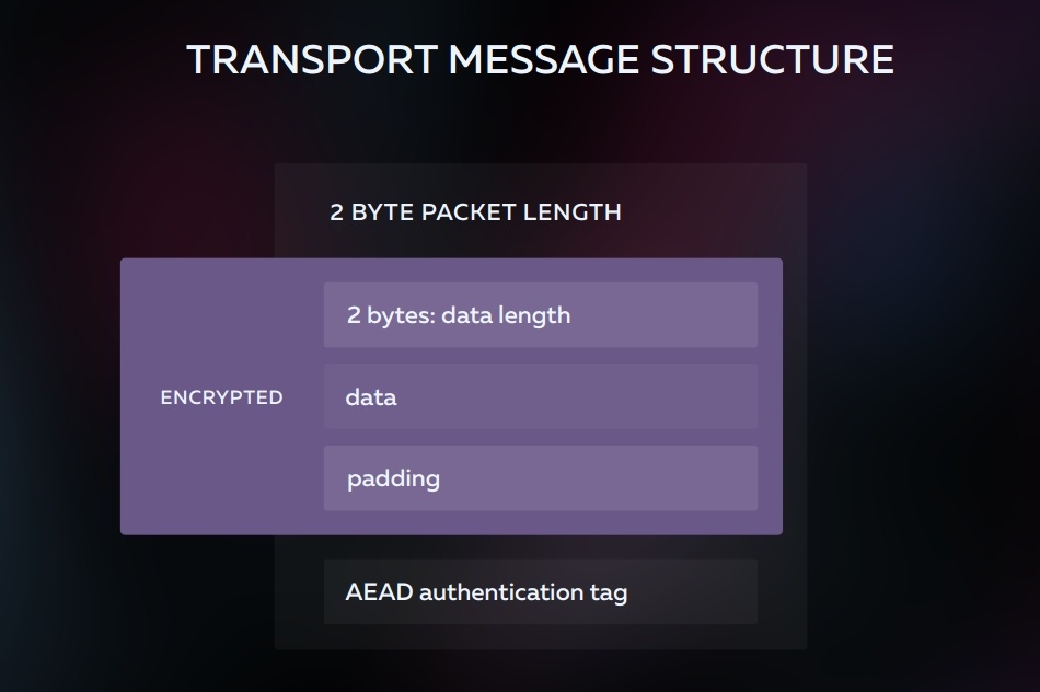 Хотите зашифровать вообще любое TCP соединение? Теперь у вас есть NoiseSocket - 7 Хотите зашифровать вообще любое TCP соединение? Теперь у вас есть NoiseSocket - 7