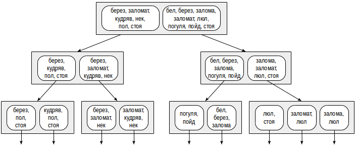 Индексы в PostgreSQL — 5 - 11