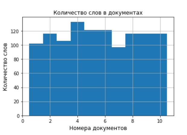 Тематическое моделирование средствами BigARTM - 2