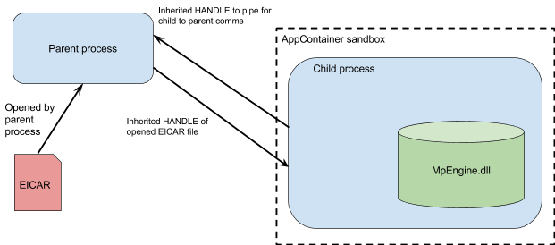 Microsoft не изолировала Windows Defender в песочнице, так что это сделал я - 2 Microsoft не изолировала Windows Defender в песочнице, так что это сделал я - 2