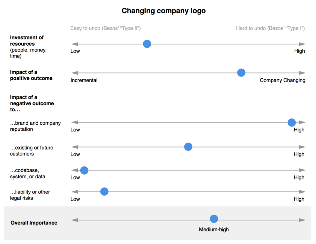 Making Good Decisions as a Product Manager