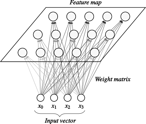 Карта самоорганизации (Self-orginizing map) на TensorFlow - 2