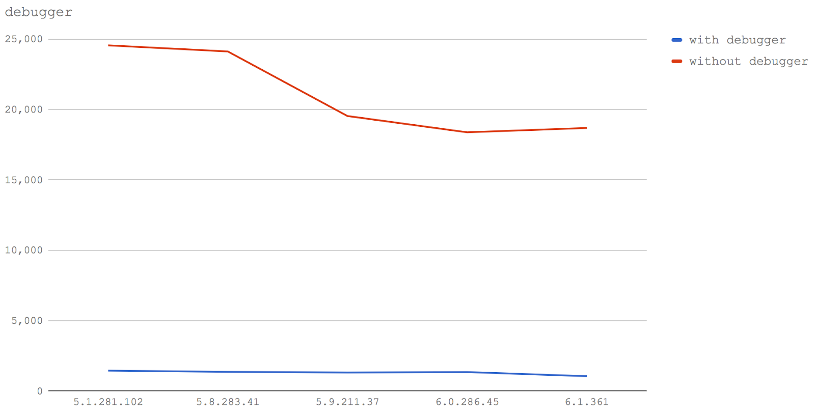 Новый V8 и скорость Node.js: техники оптимизации сегодня и завтра - 13 Новый V8 и скорость Node.js: техники оптимизации сегодня и завтра - 13