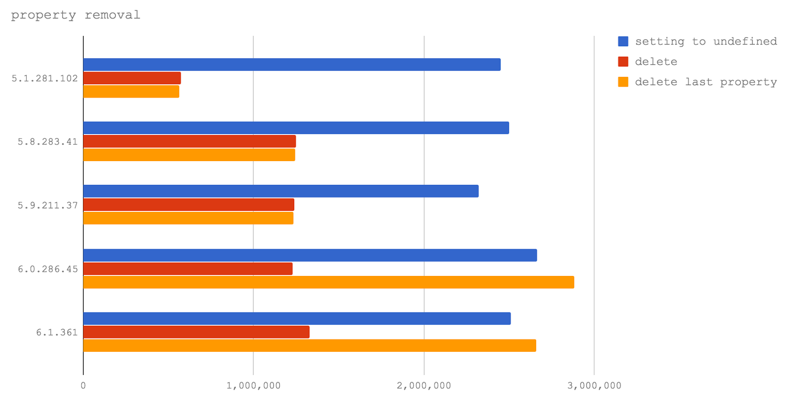 Новый V8 и скорость Node.js: техники оптимизации сегодня и завтра - 3