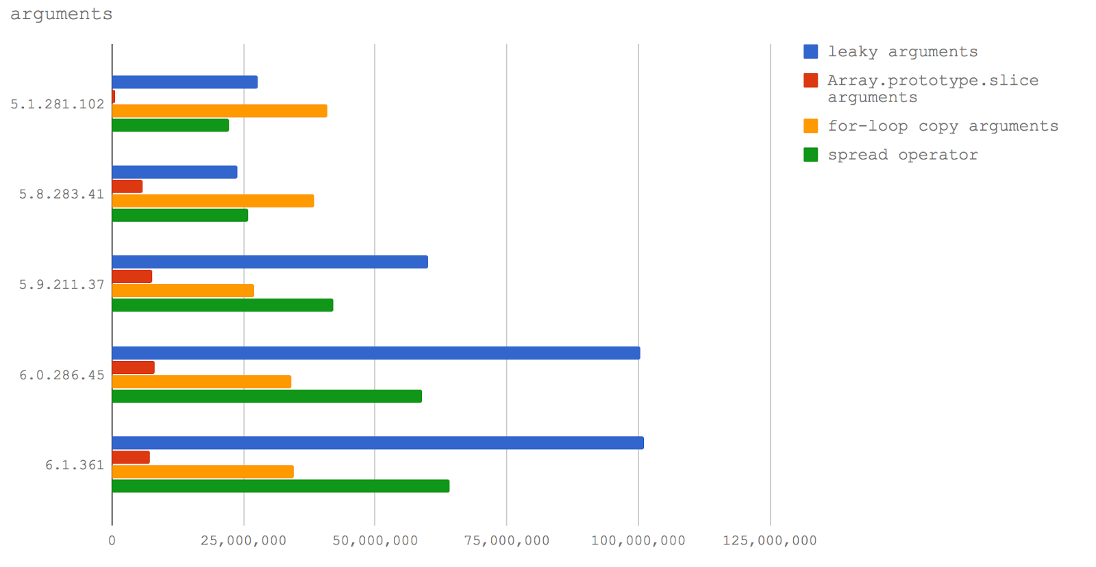 Новый V8 и скорость Node.js: техники оптимизации сегодня и завтра - 4