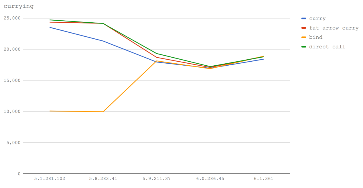 Новый V8 и скорость Node.js: техники оптимизации сегодня и завтра - 6 Новый V8 и скорость Node.js: техники оптимизации сегодня и завтра - 6
