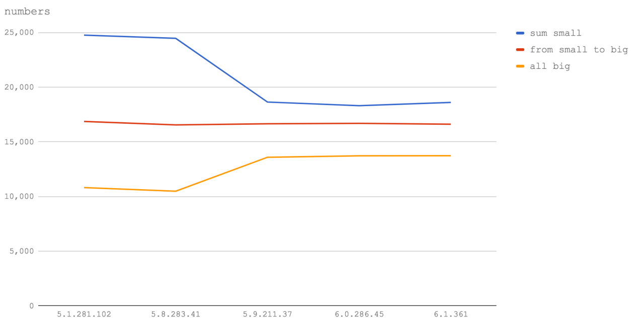 Новый V8 и скорость Node.js: техники оптимизации сегодня и завтра - 8 Новый V8 и скорость Node.js: техники оптимизации сегодня и завтра - 8
