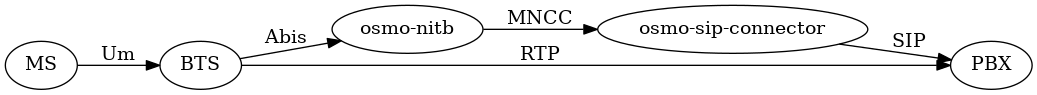 Практические примеры атак внутри GSM сети - 2