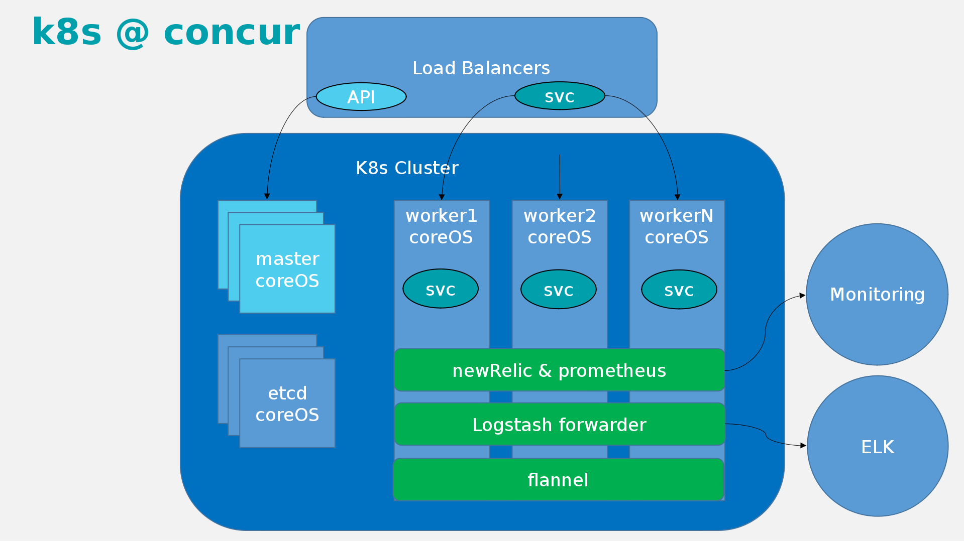 Истории успеха Kubernetes в production. Часть 2: Concur и SAP - 4