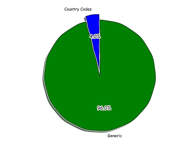 Как просмотреть 20 млн доменных имен и остаться довольным - 2 image