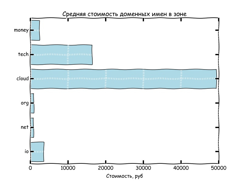 Как просмотреть 20 млн доменных имен и остаться довольным - 3 image