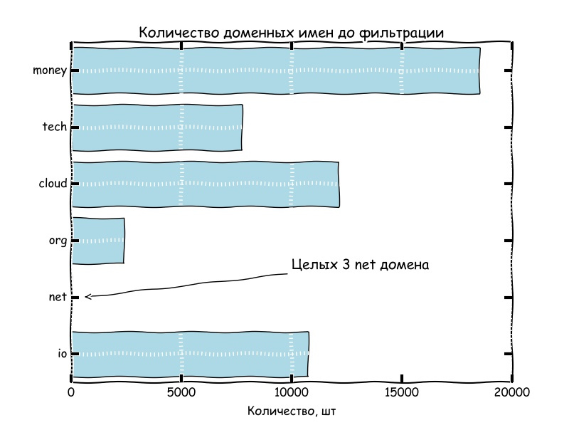 Как просмотреть 20 млн доменных имен и остаться довольным - 4 image