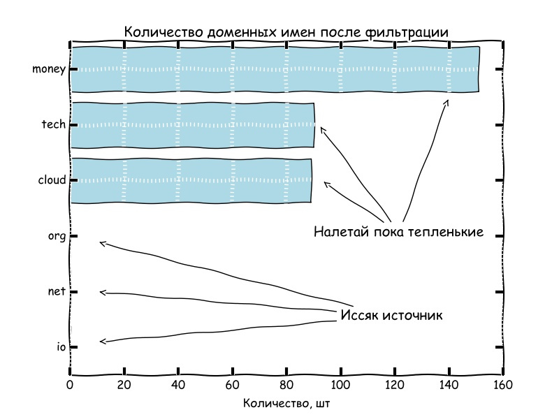 Как просмотреть 20 млн доменных имен и остаться довольным - 5 image