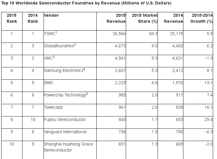 Подвижки на рынке foundry — Samsung замахивается на TSMC - 2