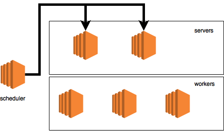 Распределенное обучение нейронных сетей с MXNet. Часть 1 - 8 Распределенное обучение нейронных сетей с MXNet. Часть 1 - 8