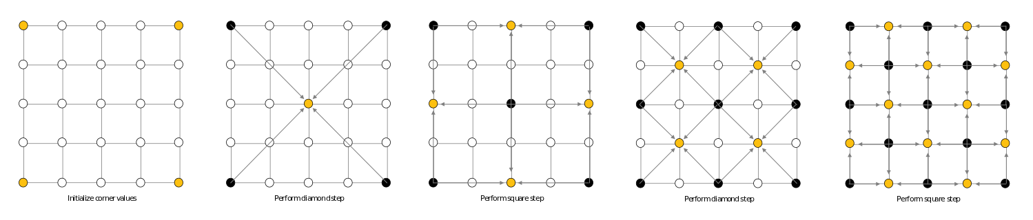 MMO с нуля. Часть 2. Наращивание функционала + алгоритм Diamond Square - 3