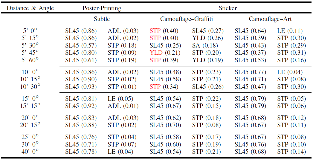 Атака на модели машинного обучения сбивает робоавтомобили - 2 Атака на модели машинного обучения сбивает робоавтомобили - 2