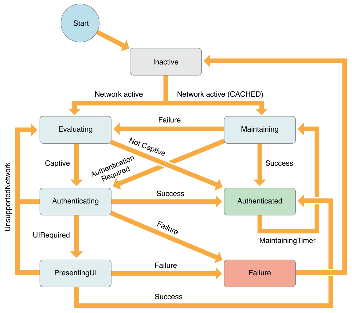 State Machine