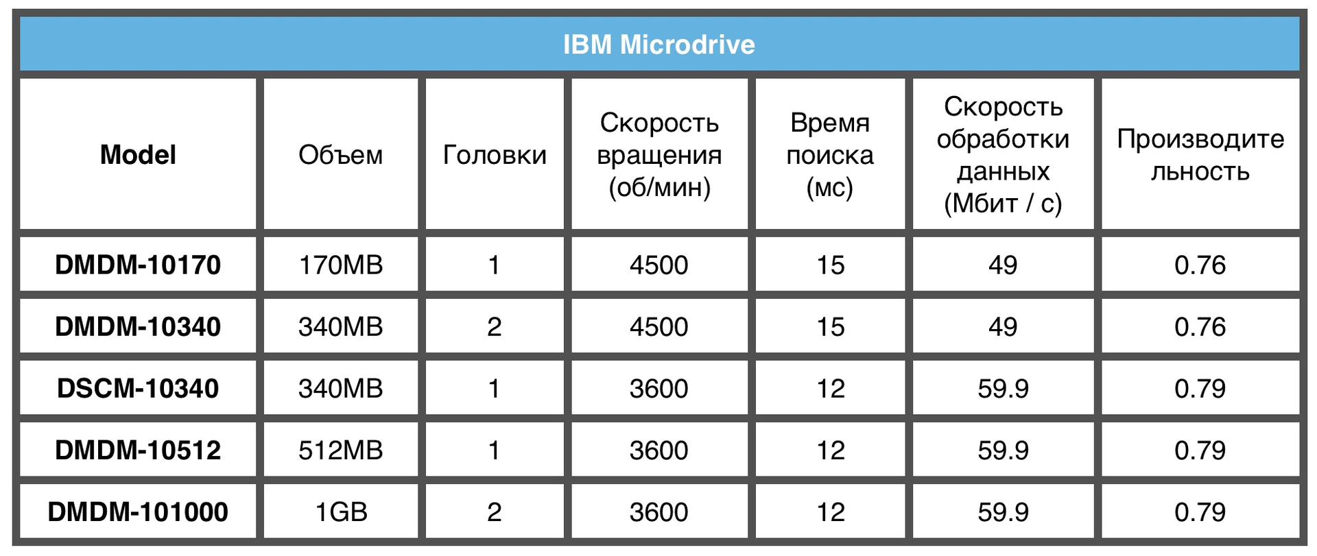 Исторические HDD - 11