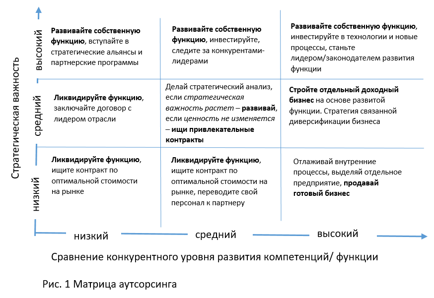 Аутсорсинг: за и против - 1 image