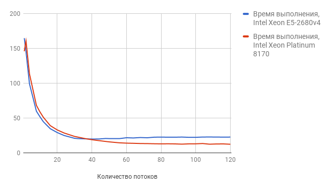 Выделенные серверы на базе процессоров Intel Xeon Skylake-SP - 5