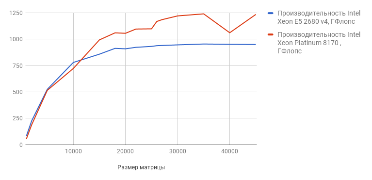 Выделенные серверы на базе процессоров Intel Xeon Skylake-SP - 6