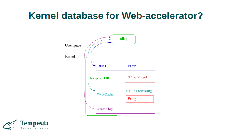 Linux Kernel Extension for Databases - 37