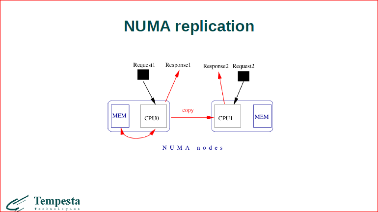 Linux Kernel Extension for Databases - 46